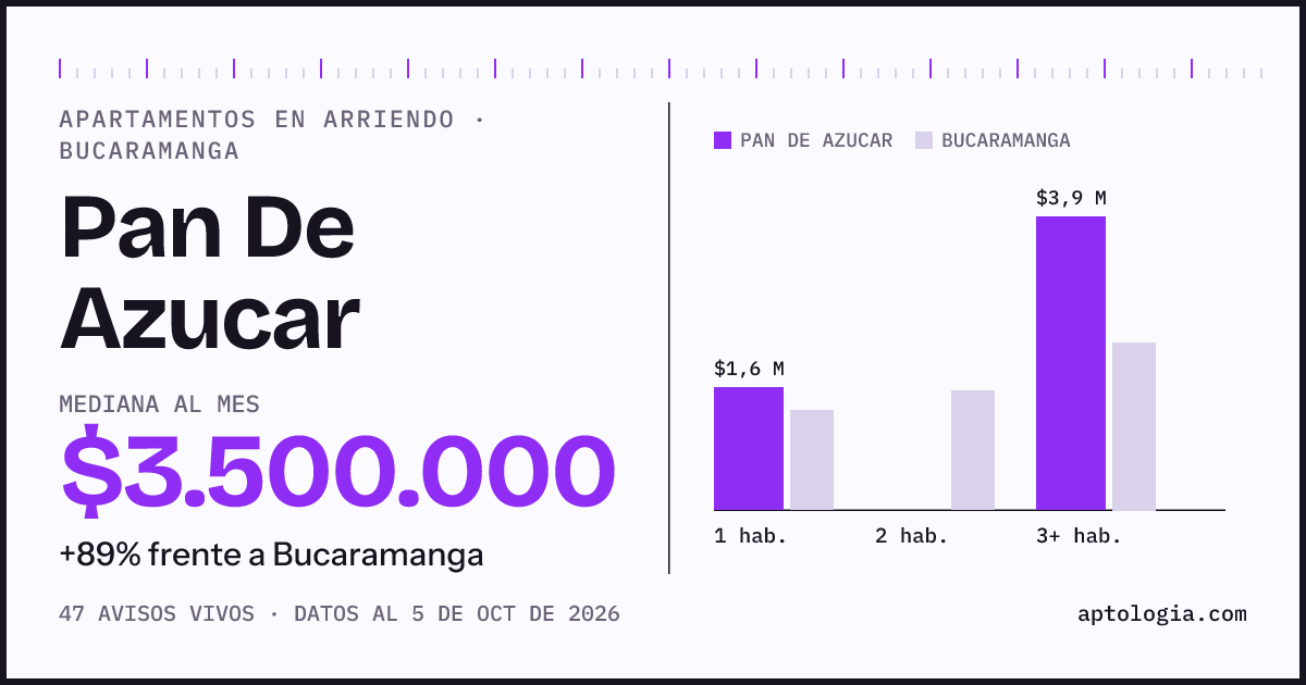 Cuánto cuesta vivir en Pan De Azucar, Bucaramanga: arriendo mediano $3.500.000 al mes, por número de habitaciones frente a Bucaramanga