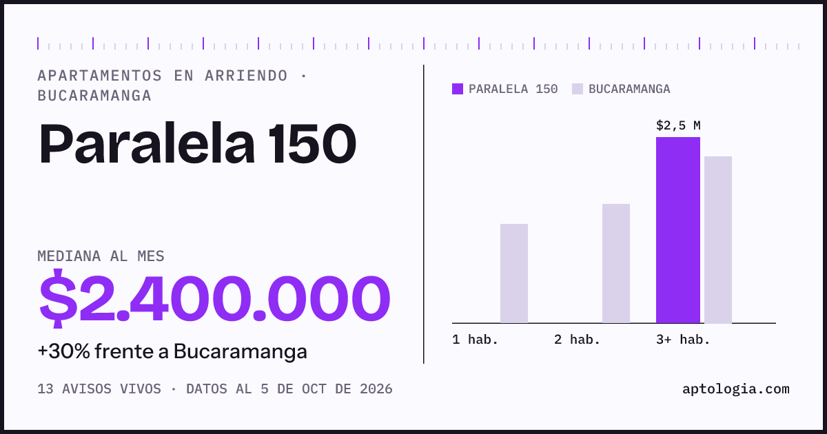 Cuánto cuesta vivir en Paralela 150, Bucaramanga: arriendo mediano $2.400.000 al mes, por número de habitaciones frente a Bucaramanga