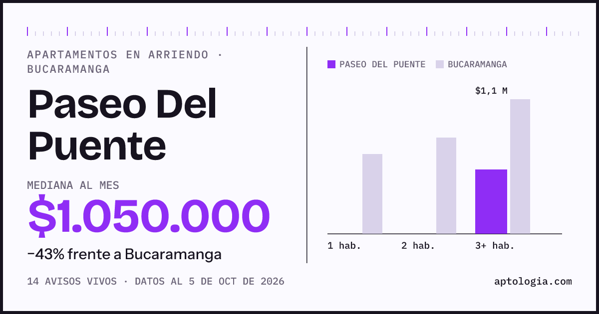 Cuánto cuesta vivir en Paseo Del Puente, Bucaramanga: arriendo mediano $1.050.000 al mes, por número de habitaciones frente a Bucaramanga