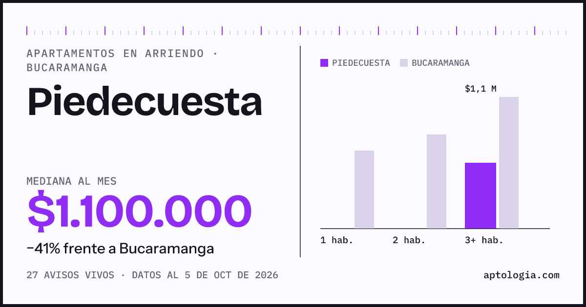 Cuánto cuesta vivir en Piedecuesta, Bucaramanga: arriendo mediano $1.100.000 al mes, por número de habitaciones frente a Bucaramanga