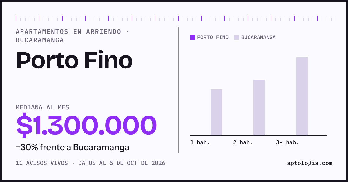 Cuánto cuesta vivir en Porto Fino, Bucaramanga: arriendo mediano $1.300.000 al mes, por número de habitaciones frente a Bucaramanga