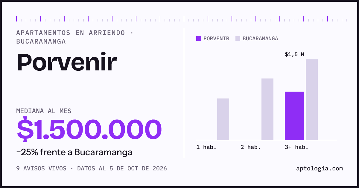 Precio de apartamentos en arriendo en Porvenir, Bucaramanga, octubre de 2026: mediana $1.500.000 al mes