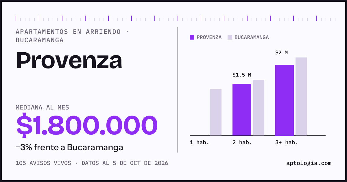 Cuánto cuesta vivir en Provenza, Bucaramanga: arriendo mediano $1.800.000 al mes, por número de habitaciones frente a Bucaramanga
