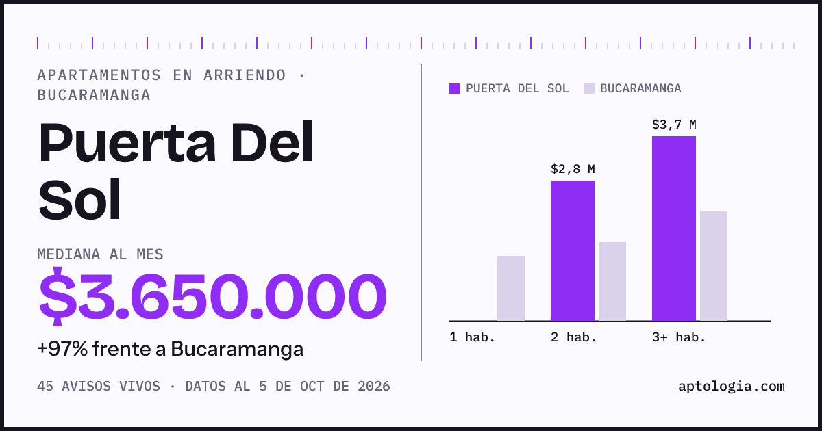 Cuánto cuesta vivir en Puerta Del Sol, Bucaramanga: arriendo mediano $3.650.000 al mes, por número de habitaciones frente a Bucaramanga