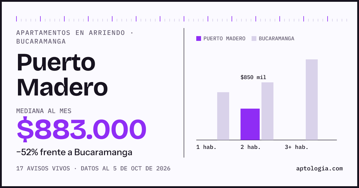 Cuánto cuesta vivir en Puerto Madero, Bucaramanga: arriendo mediano $883.000 al mes, por número de habitaciones frente a Bucaramanga