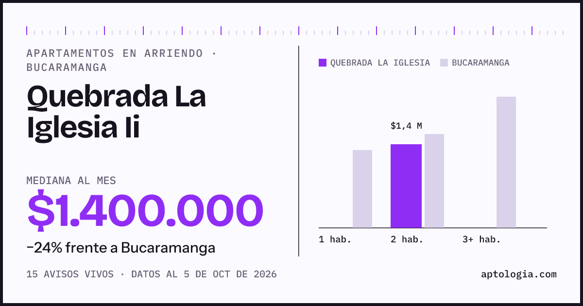 Cuánto cuesta vivir en Quebrada La Iglesia Ii, Bucaramanga: arriendo mediano $1.400.000 al mes, por número de habitaciones frente a Bucaramanga