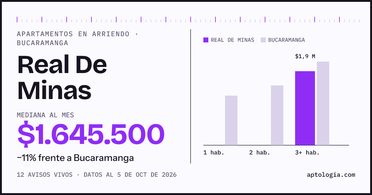 Cuánto cuesta vivir en Real De Minas, Bucaramanga: arriendo mediano $1.650.000 al mes, por número de habitaciones frente a Bucaramanga