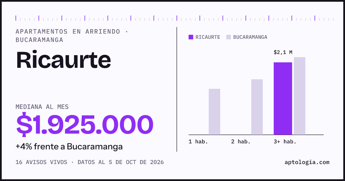 Cuánto cuesta vivir en Ricaurte, Bucaramanga: arriendo mediano $1.930.000 al mes, por número de habitaciones frente a Bucaramanga