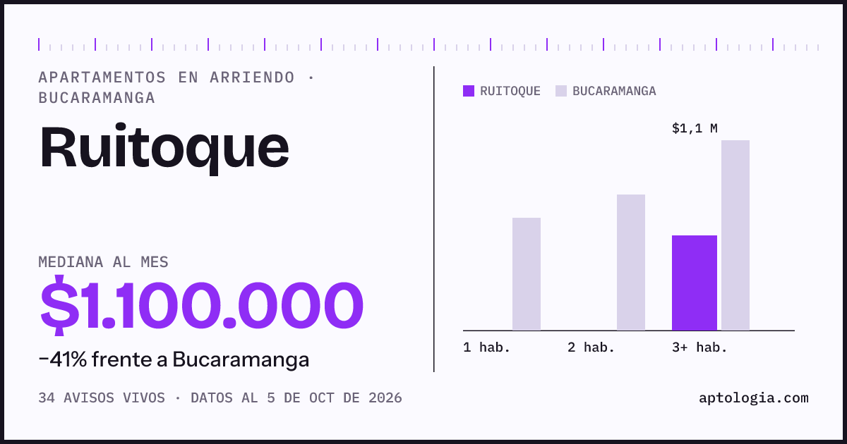 Cuánto cuesta vivir en Ruitoque, Bucaramanga: arriendo mediano $1.100.000 al mes, por número de habitaciones frente a Bucaramanga