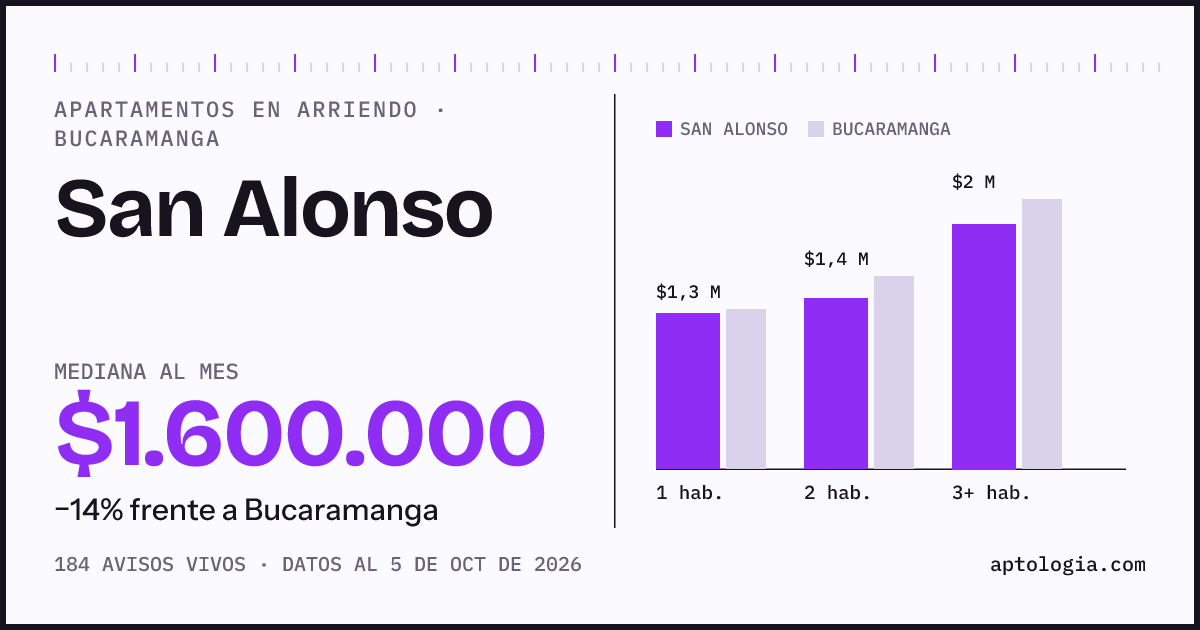 Cuánto cuesta vivir en San Alonso, Bucaramanga: arriendo mediano $1.600.000 al mes, por número de habitaciones frente a Bucaramanga