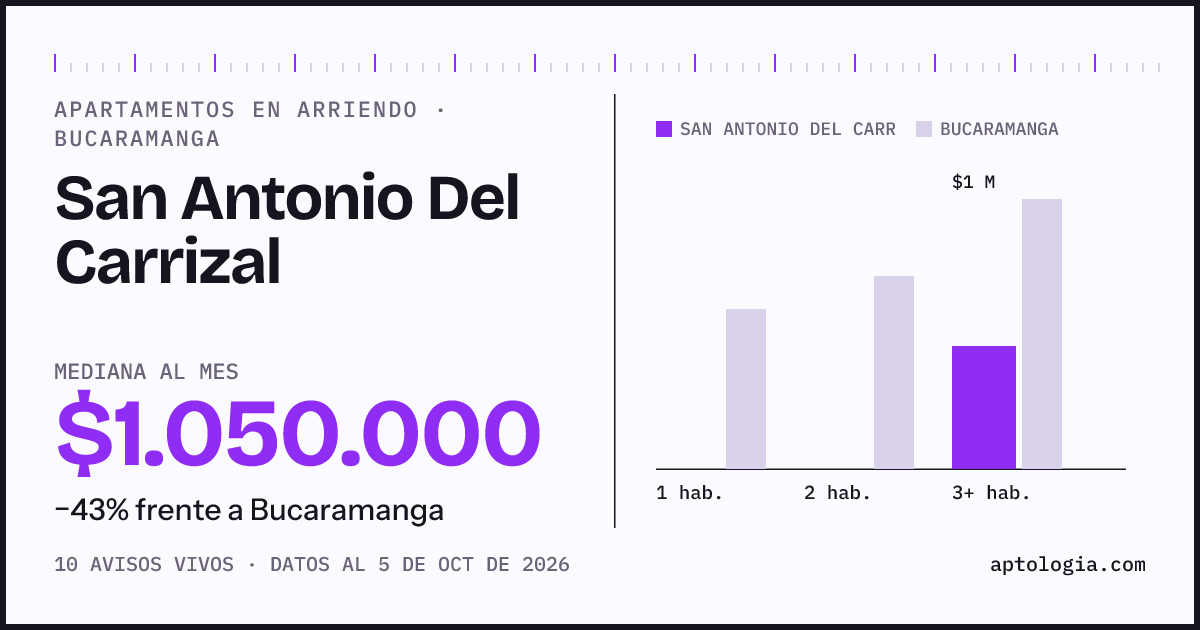 Cuánto cuesta vivir en San Antonio Del Carrizal, Bucaramanga: arriendo mediano $1.050.000 al mes, por número de habitaciones frente a Bucaramanga