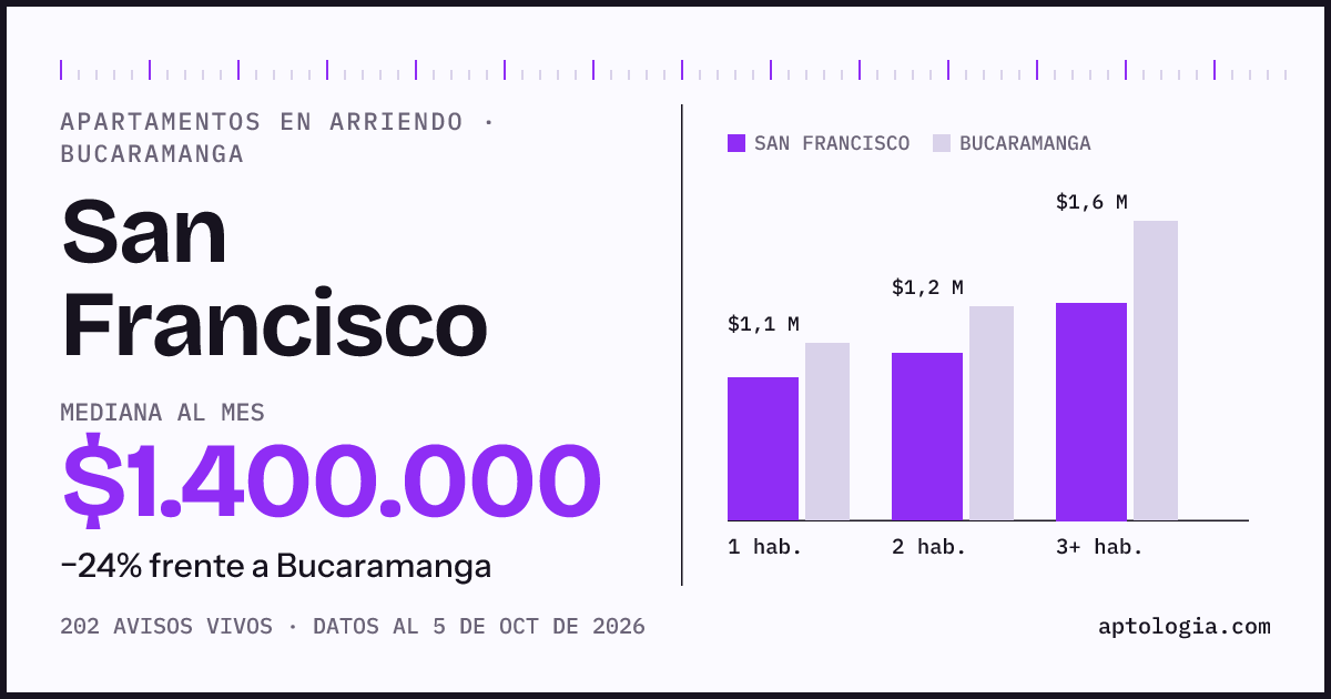 Cuánto cuesta vivir en San Francisco, Bucaramanga: arriendo mediano $1.400.000 al mes, por número de habitaciones frente a Bucaramanga