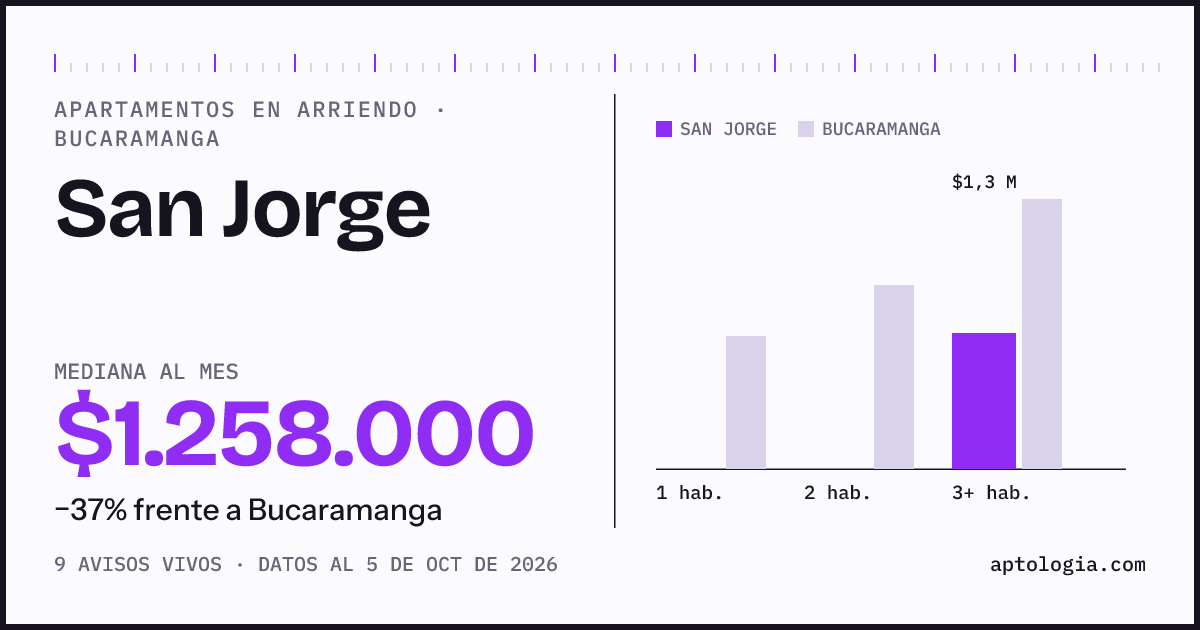 Cuánto cuesta vivir en San Jorge, Bucaramanga: arriendo mediano $1.260.000 al mes, por número de habitaciones frente a Bucaramanga