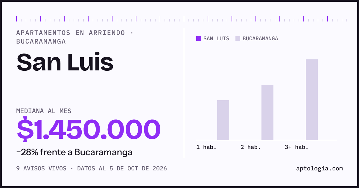 Cuánto cuesta vivir en San Luis, Bucaramanga: arriendo mediano $1.450.000 al mes, por número de habitaciones frente a Bucaramanga