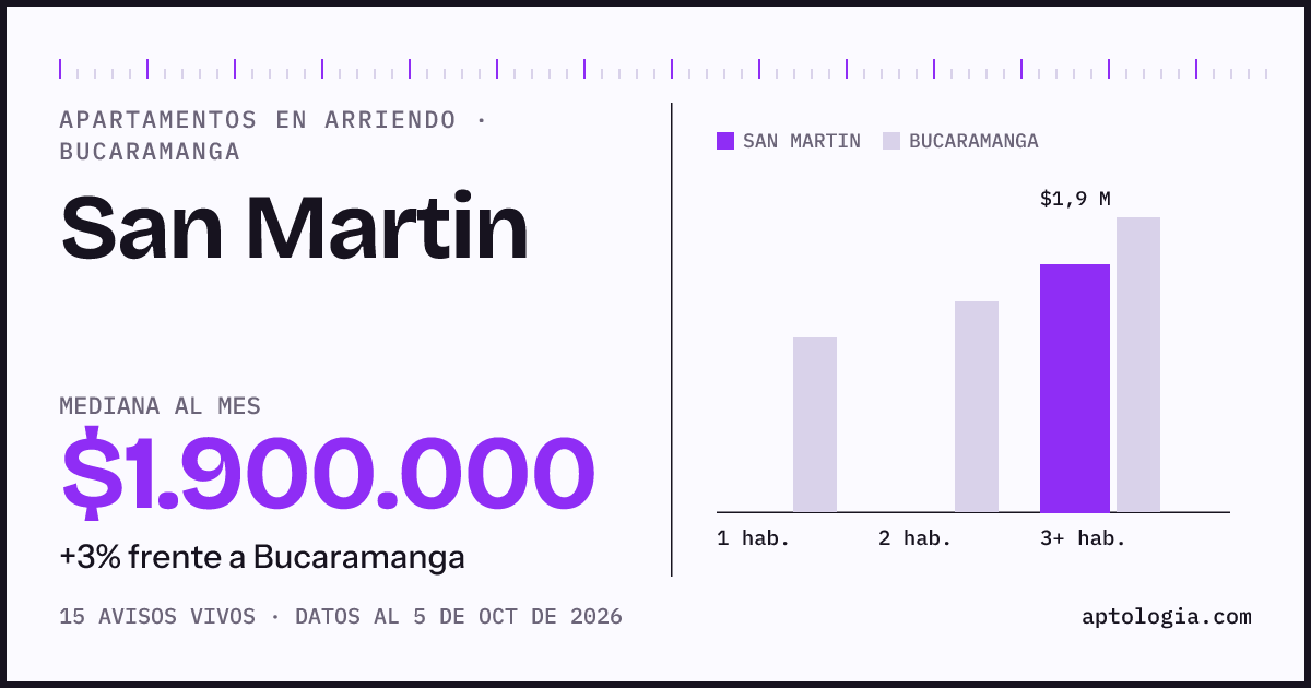 Cuánto cuesta vivir en San Martin, Bucaramanga: arriendo mediano $1.900.000 al mes, por número de habitaciones frente a Bucaramanga