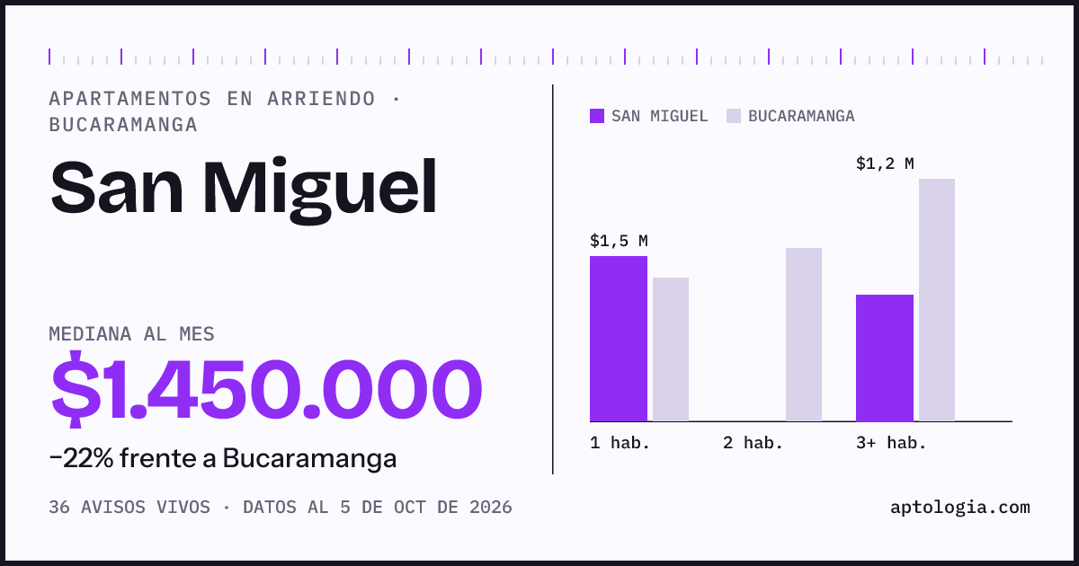 Cuánto cuesta vivir en San Miguel, Bucaramanga: arriendo mediano $1.450.000 al mes, por número de habitaciones frente a Bucaramanga