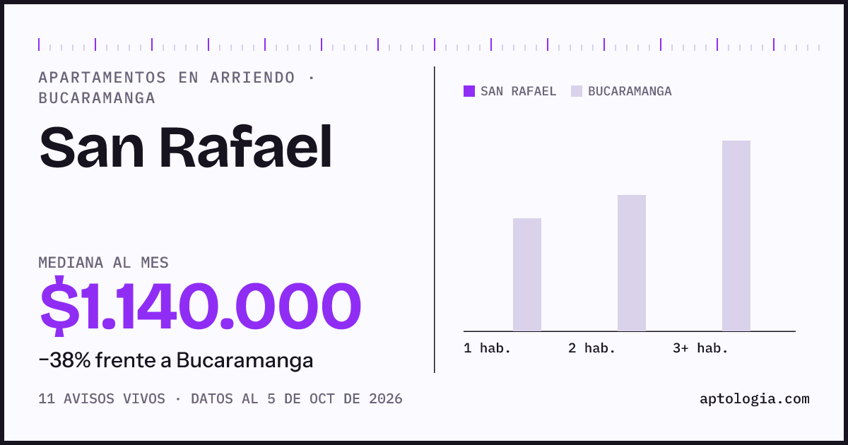 Cuánto cuesta vivir en San Rafael, Bucaramanga: arriendo mediano $1.140.000 al mes, por número de habitaciones frente a Bucaramanga