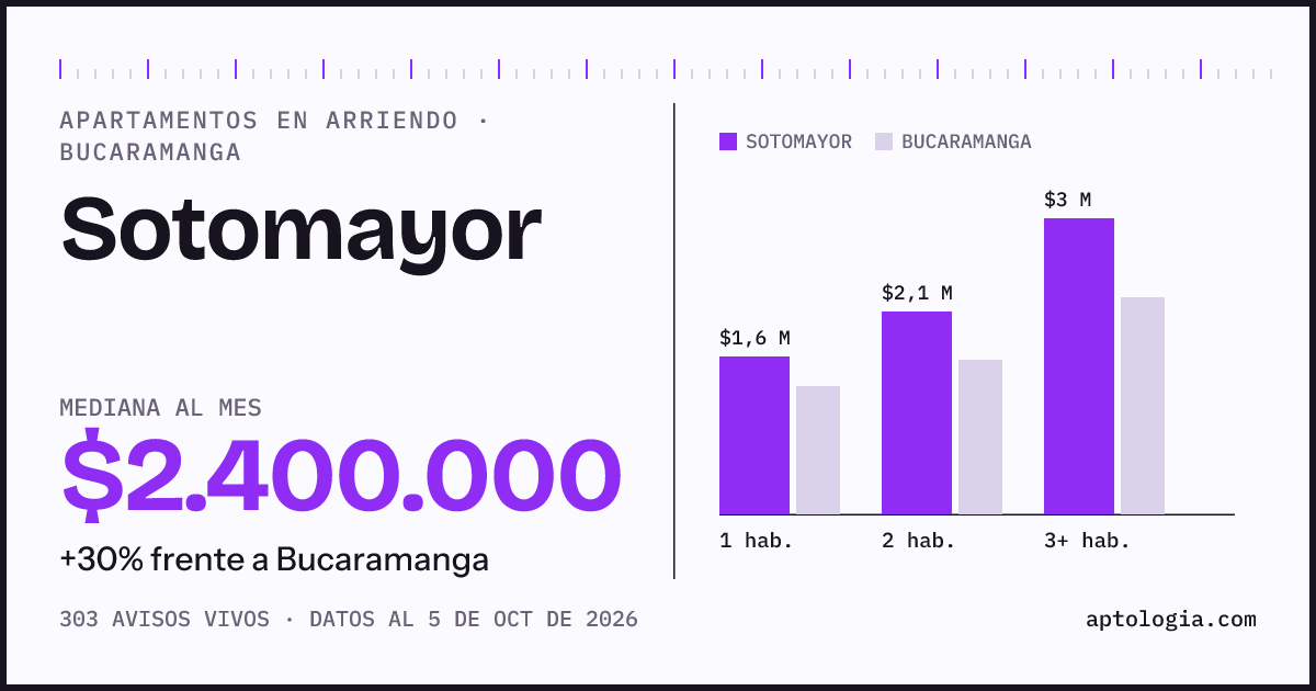 Cuánto cuesta vivir en Sotomayor, Bucaramanga: arriendo mediano $2.400.000 al mes, por número de habitaciones frente a Bucaramanga