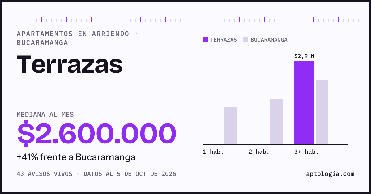 Cuánto cuesta vivir en Terrazas, Bucaramanga: arriendo mediano $2.600.000 al mes, por número de habitaciones frente a Bucaramanga