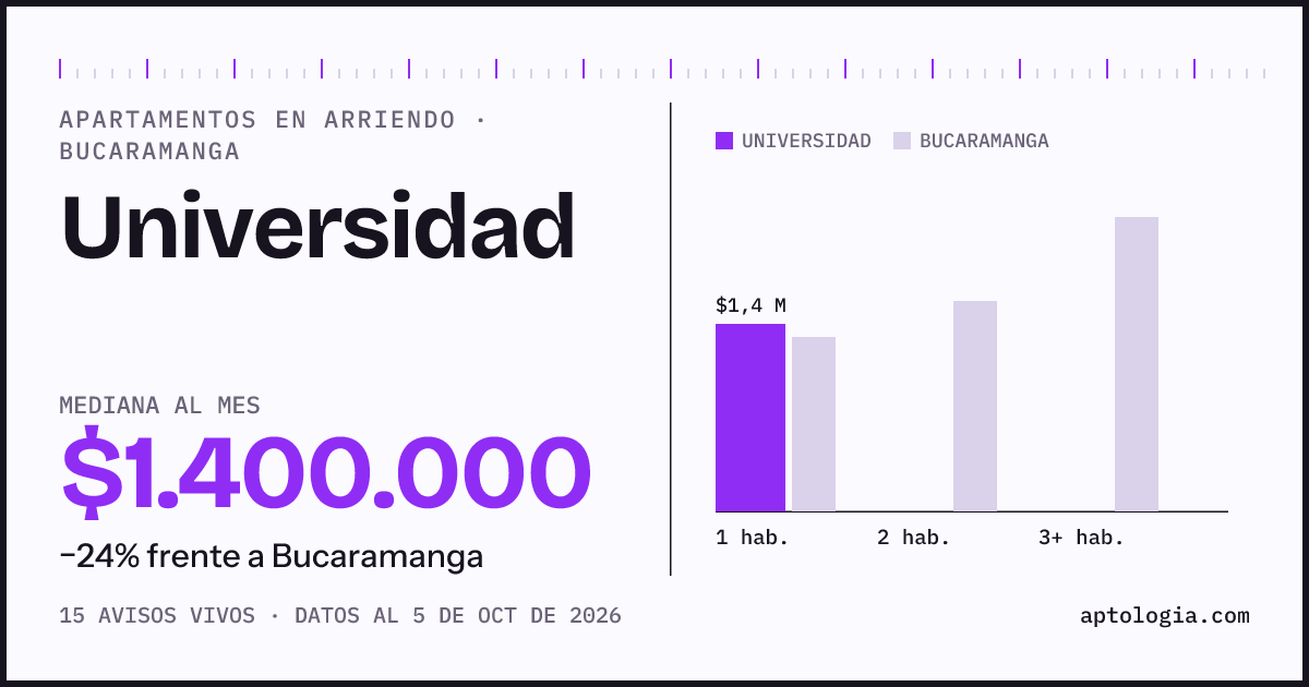 Cuánto cuesta vivir en Universidad, Bucaramanga: arriendo mediano $1.400.000 al mes, por número de habitaciones frente a Bucaramanga