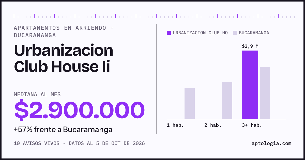 Cuánto cuesta vivir en Urbanizacion Club House Ii, Bucaramanga: arriendo mediano $2.900.000 al mes, por número de habitaciones frente a Bucaramanga