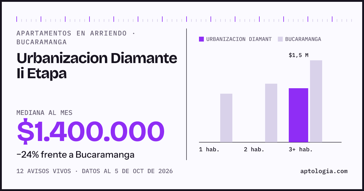 Cuánto cuesta vivir en Urbanizacion Diamante Ii Etapa, Bucaramanga: arriendo mediano $1.400.000 al mes, por número de habitaciones frente a Bucaramanga