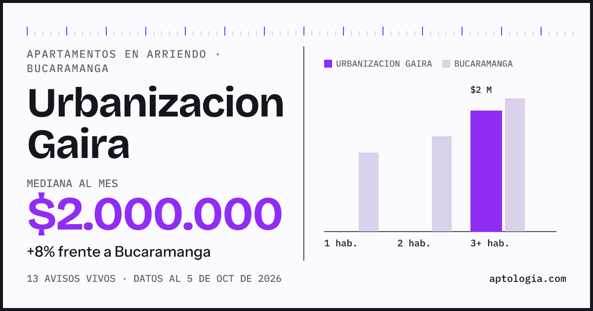 Cuánto cuesta vivir en Urbanizacion Gaira, Bucaramanga: arriendo mediano $2.000.000 al mes, por número de habitaciones frente a Bucaramanga