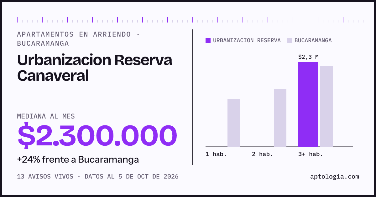 Cuánto cuesta vivir en Urbanizacion Reserva Canaveral, Bucaramanga: arriendo mediano $2.300.000 al mes, por número de habitaciones frente a Bucaramanga