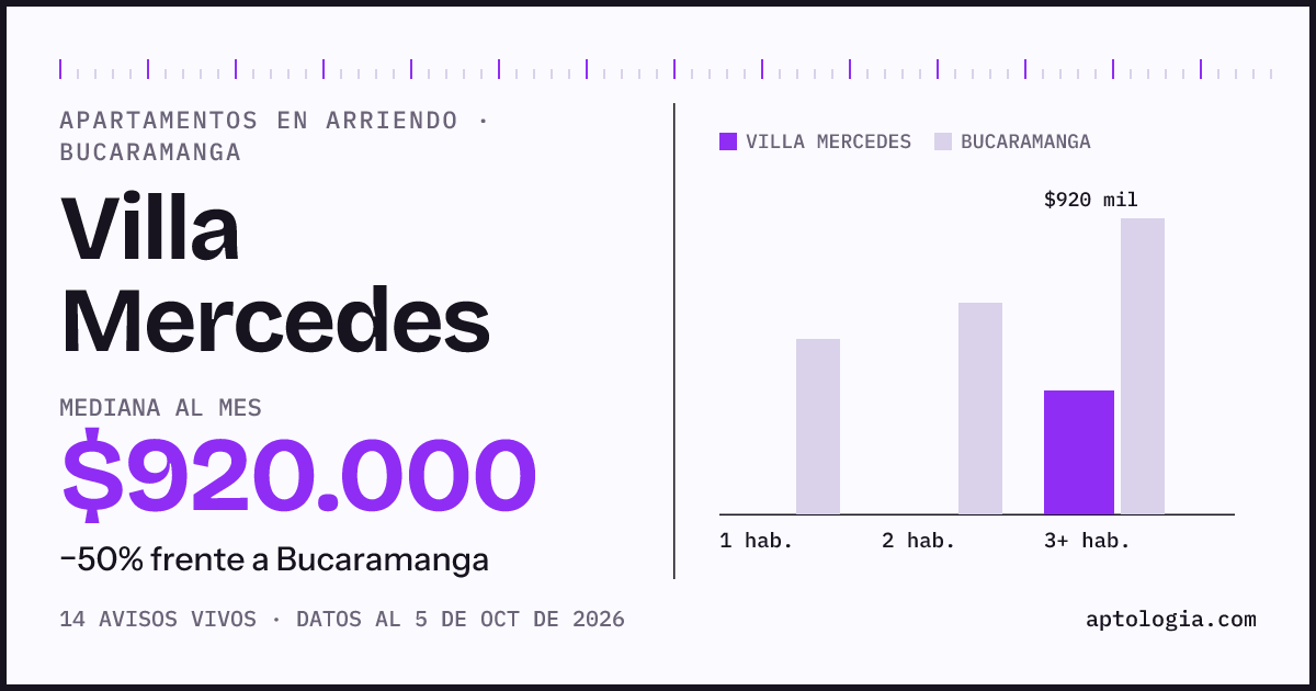 Cuánto cuesta vivir en Villa Mercedes, Bucaramanga: arriendo mediano $920.000 al mes, por número de habitaciones frente a Bucaramanga
