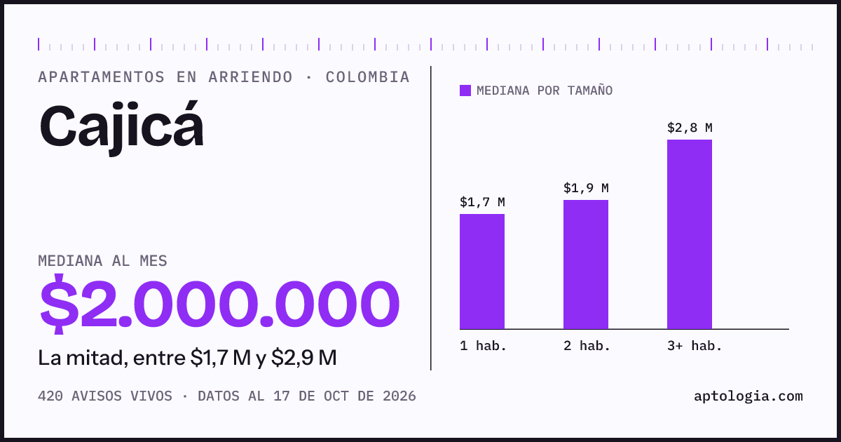 Precio de apartamentos en arriendo en Cajicá, octubre de 2026: mediana $2.000.000 al mes