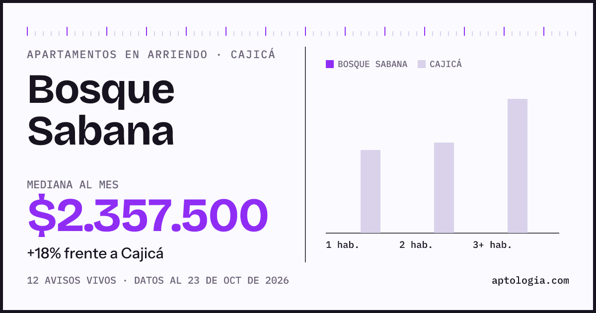 Precio de apartamentos en arriendo en Bosque Sabana, Cajicá, octubre de 2026: mediana $2.357.500 al mes