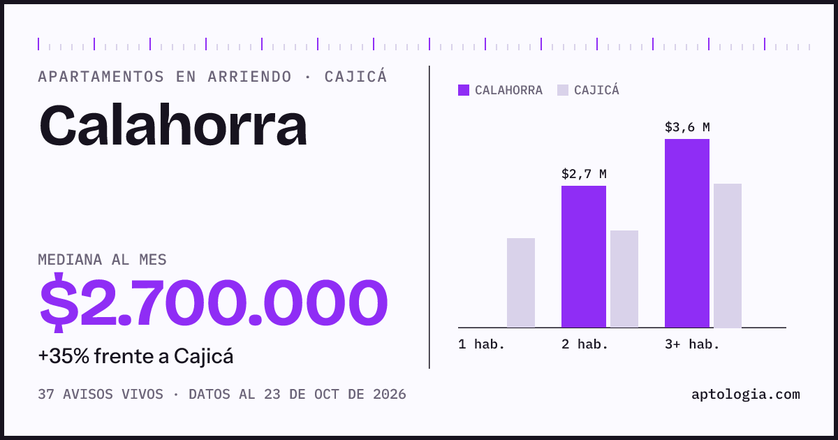 Cuánto cuesta vivir en Calahorra, Cajicá: arriendo mediano $2.750.000 al mes, por número de habitaciones frente a Cajicá