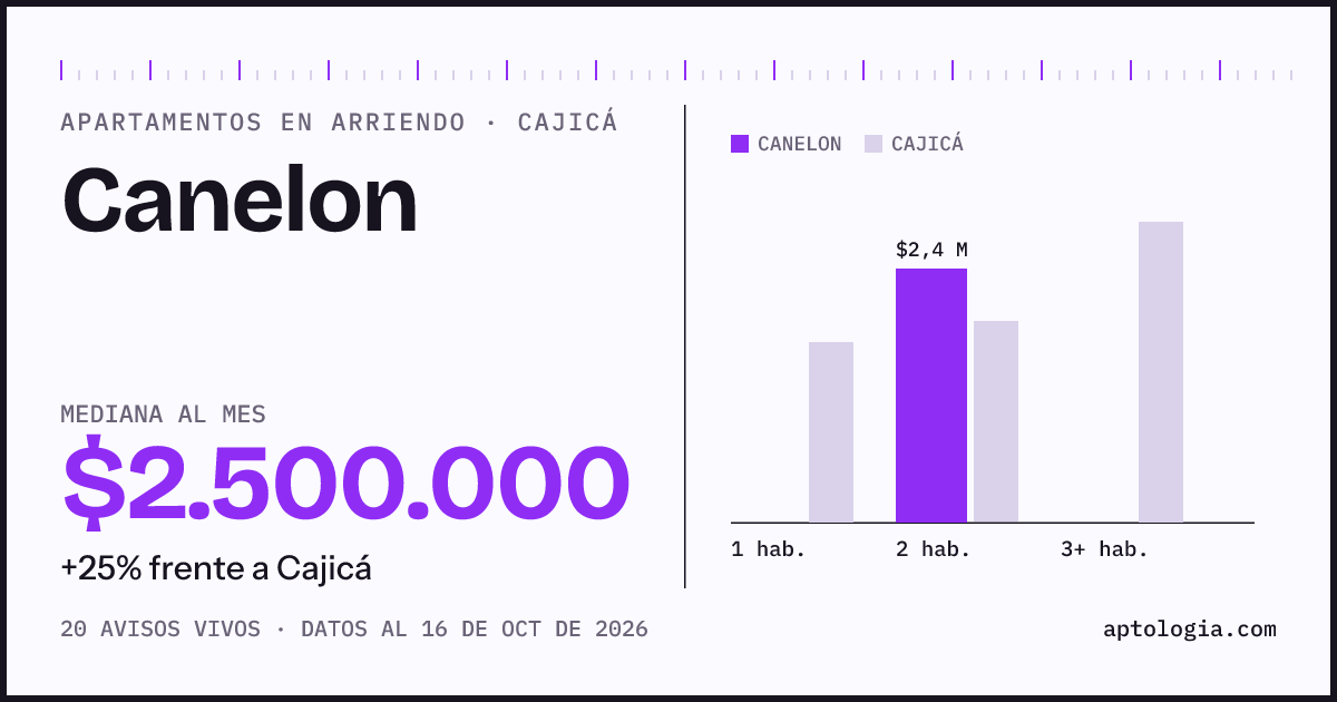 Precio de apartamentos en arriendo en Canelon, Cajicá, octubre de 2026: mediana $2.500.000 al mes