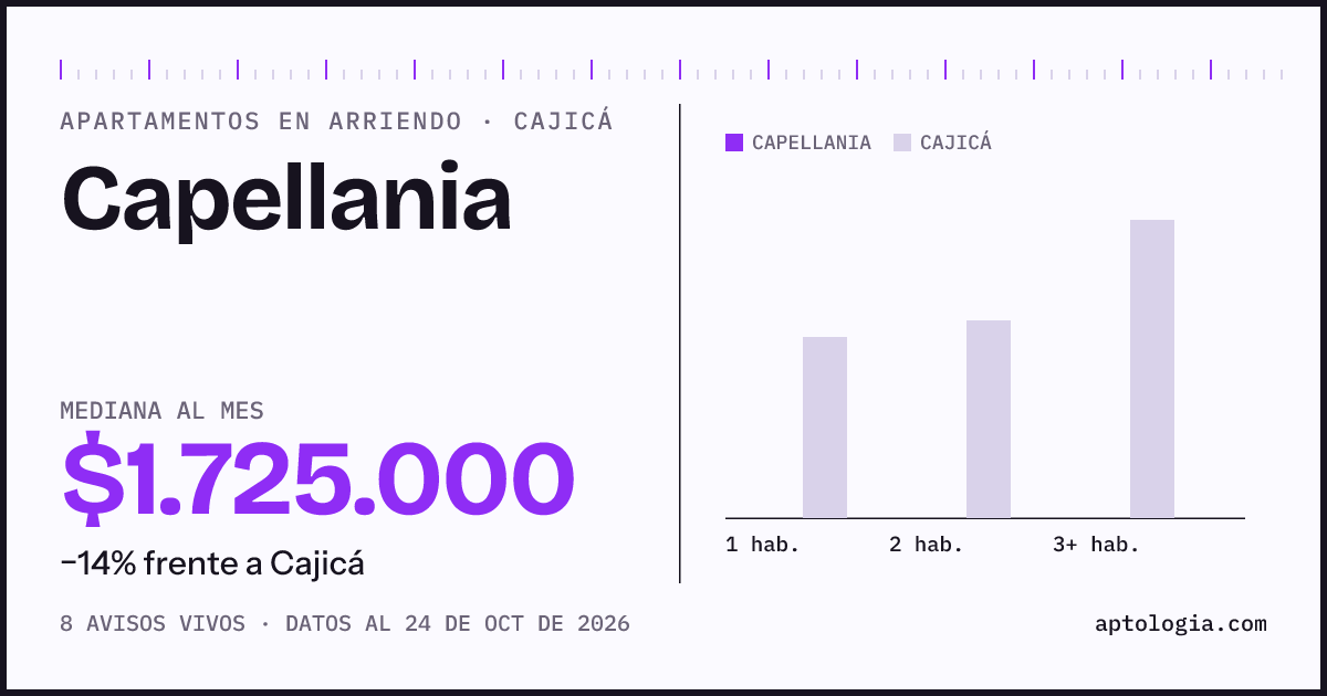 Precio de apartamentos en arriendo en Capellania, Cajicá, octubre de 2026: mediana $1.725.000 al mes