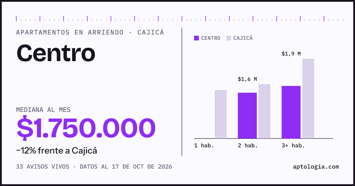 Cuánto cuesta vivir en Centro, Cajicá: arriendo mediano $1.750.000 al mes, por número de habitaciones frente a Cajicá