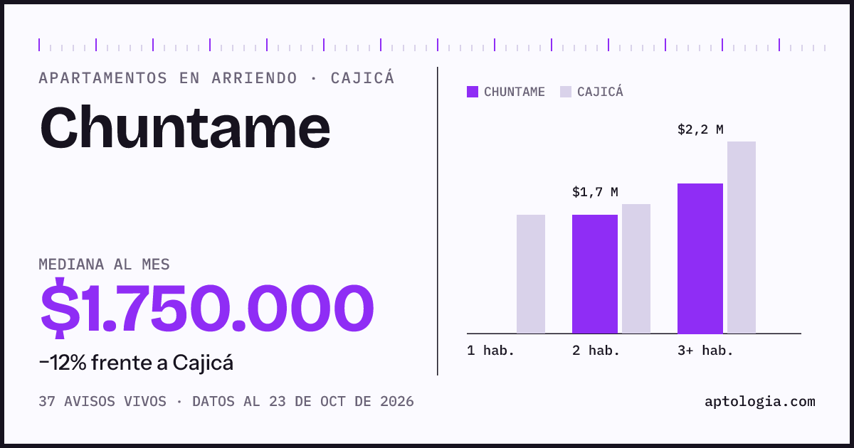Cuánto cuesta vivir en Chuntame, Cajicá: arriendo mediano $1.700.000 al mes, por número de habitaciones frente a Cajicá