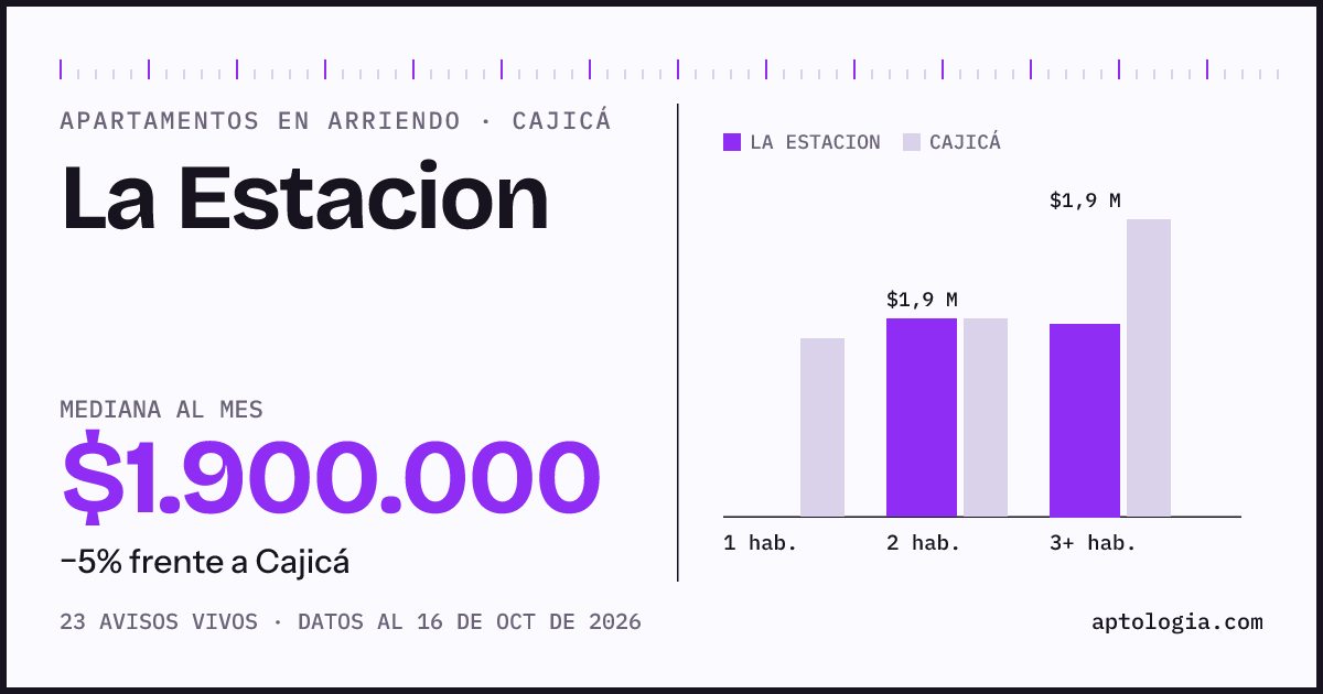 Cuánto cuesta vivir en La Estacion, Cajicá: arriendo mediano $1.900.000 al mes, por número de habitaciones frente a Cajicá