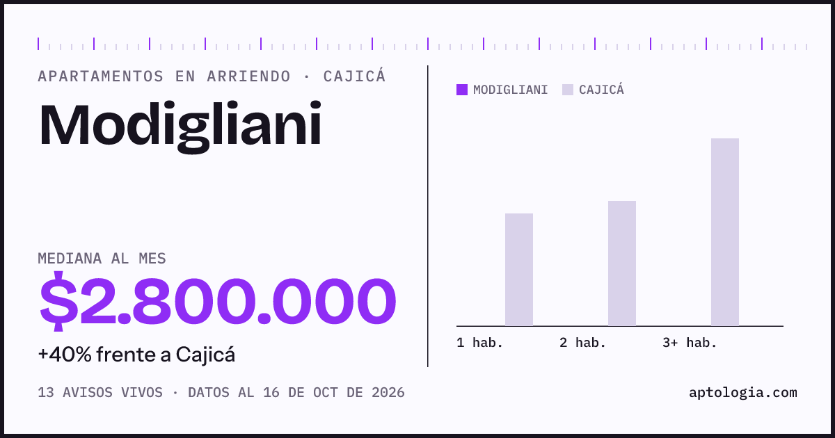 Precio de apartamentos en arriendo en Modigliani, Cajicá, octubre de 2026: mediana $2.800.000 al mes