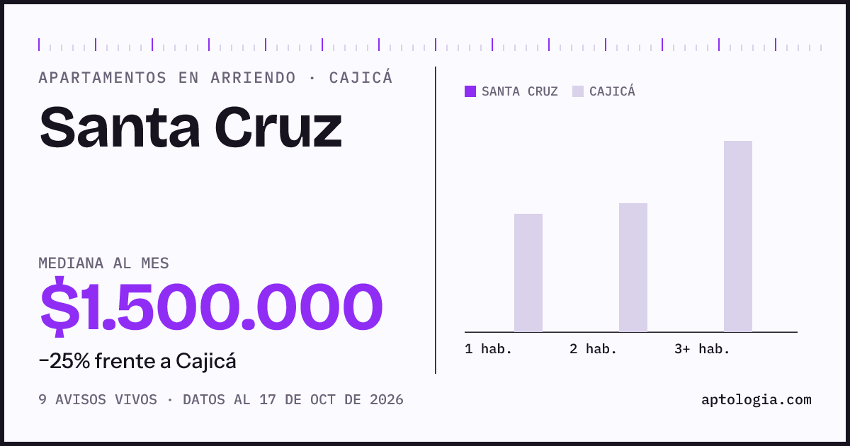 Precio de apartamentos en arriendo en Santa Cruz, Cajicá, octubre de 2026: mediana $1.500.000 al mes