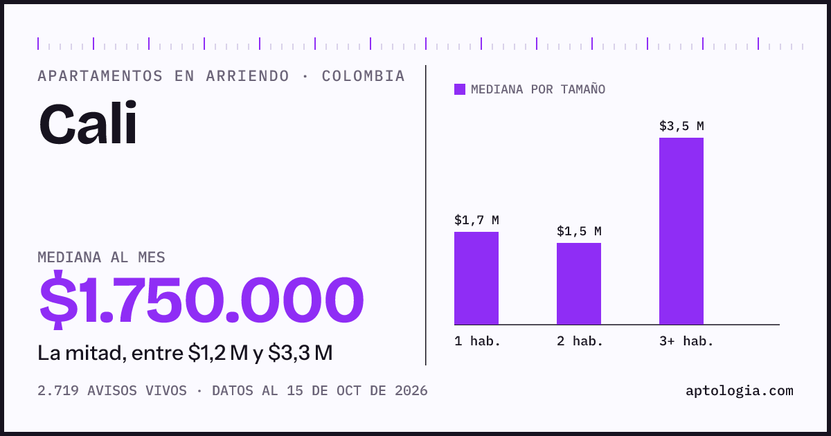Cuánto cuesta vivir en Cali: arriendo mediano $1.750.000 al mes, por número de habitaciones