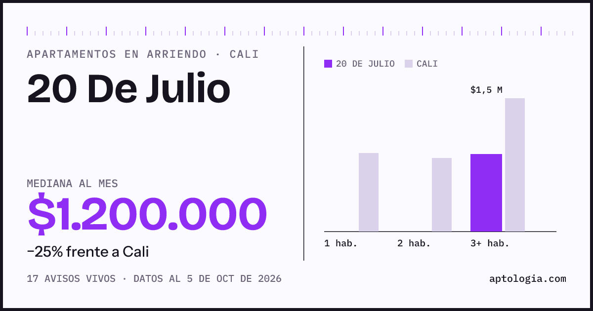 Cuánto cuesta vivir en 20 De Julio, Cali: arriendo mediano $1.200.000 al mes, por número de habitaciones frente a Cali