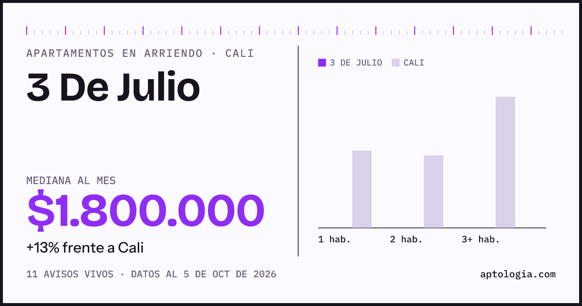 Cuánto cuesta vivir en 3 De Julio, Cali: arriendo mediano $1.800.000 al mes, por número de habitaciones frente a Cali