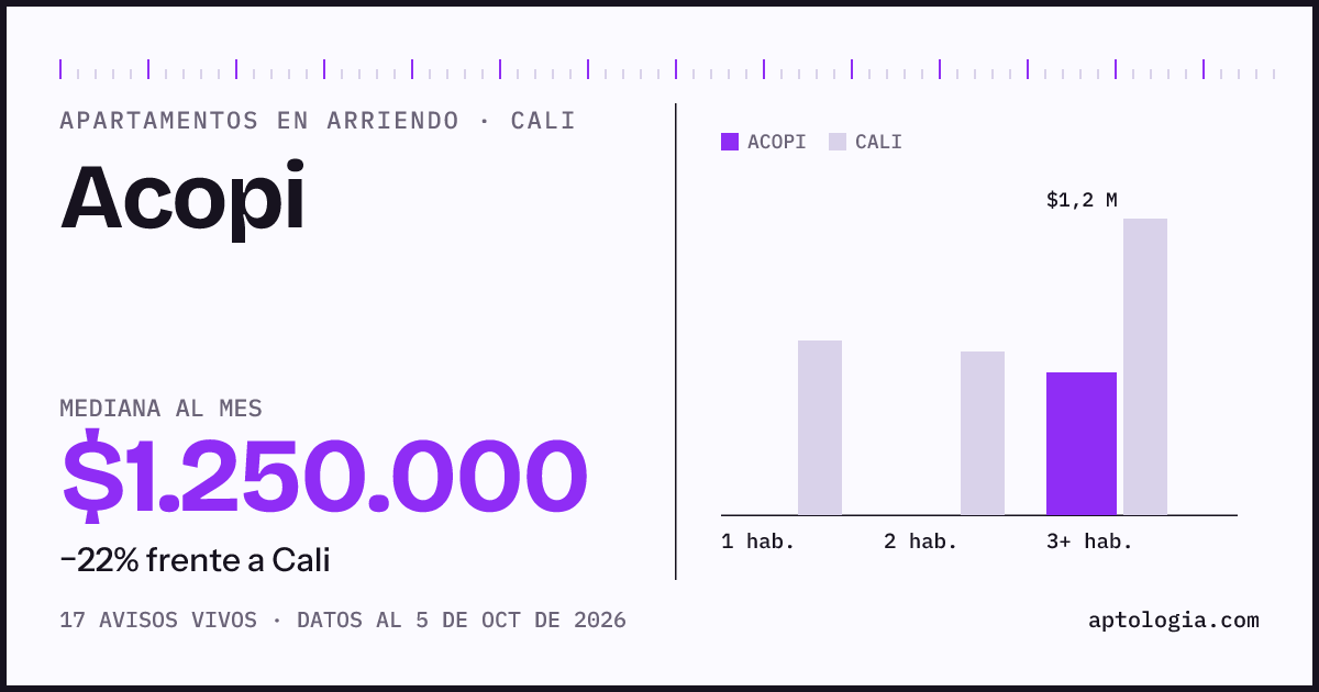 Cuánto cuesta vivir en Acopi, Cali: arriendo mediano $1.250.000 al mes, por número de habitaciones frente a Cali