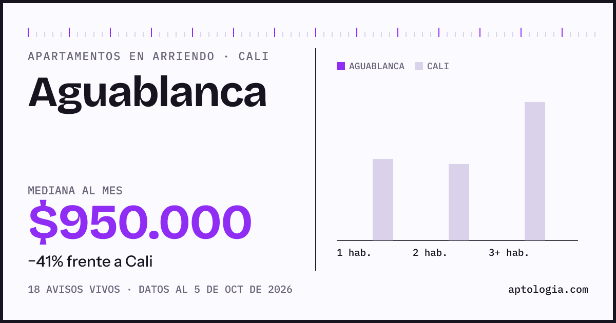 Cuánto cuesta vivir en Aguablanca, Cali: arriendo mediano $950.000 al mes, por número de habitaciones frente a Cali
