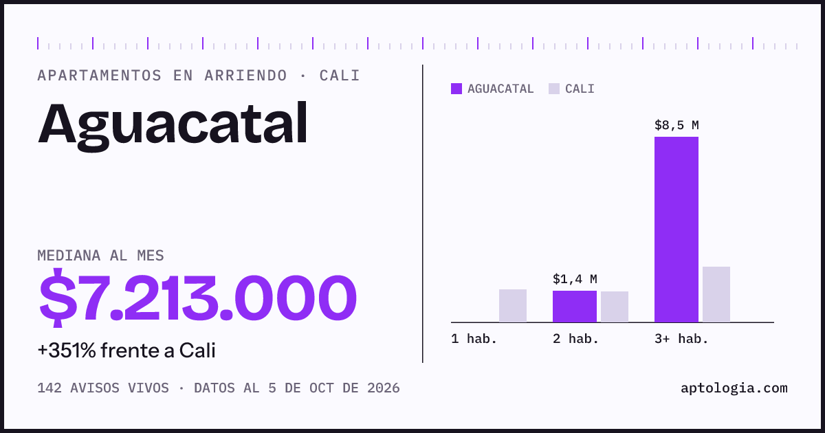 Cuánto cuesta vivir en Aguacatal, Cali: arriendo mediano $7.210.000 al mes, por número de habitaciones frente a Cali