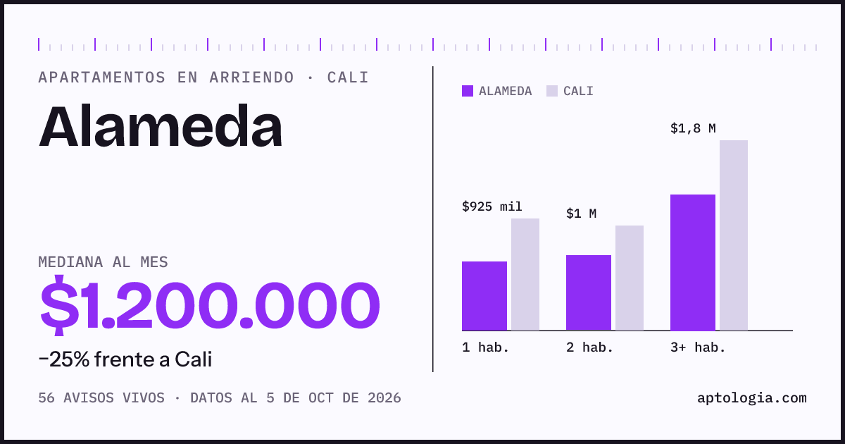 Cuánto cuesta vivir en Alameda, Cali: arriendo mediano $1.200.000 al mes, por número de habitaciones frente a Cali