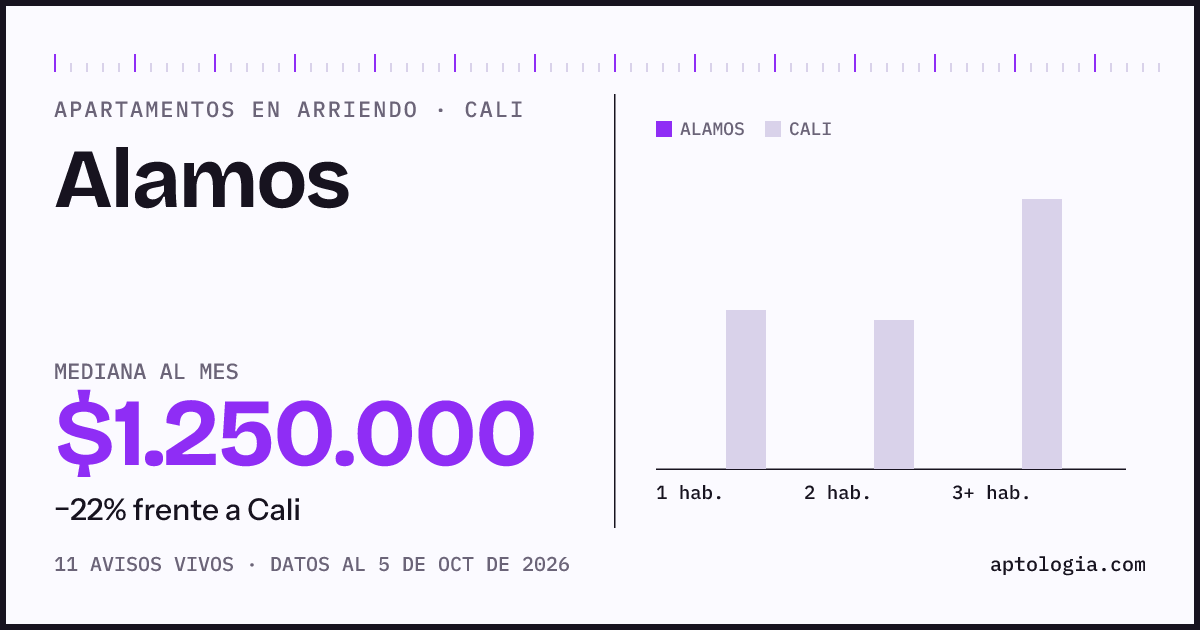Cuánto cuesta vivir en Alamos, Cali: arriendo mediano $1.250.000 al mes, por número de habitaciones frente a Cali