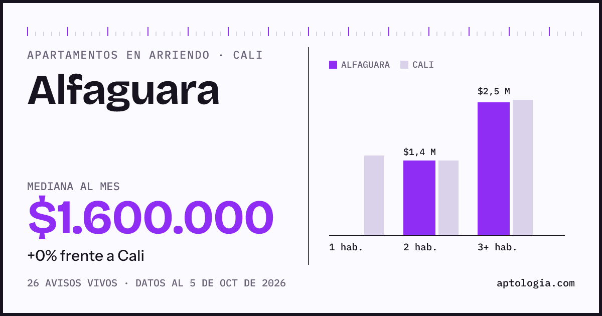 Cuánto cuesta vivir en Alfaguara, Cali: arriendo mediano $1.600.000 al mes, por número de habitaciones frente a Cali