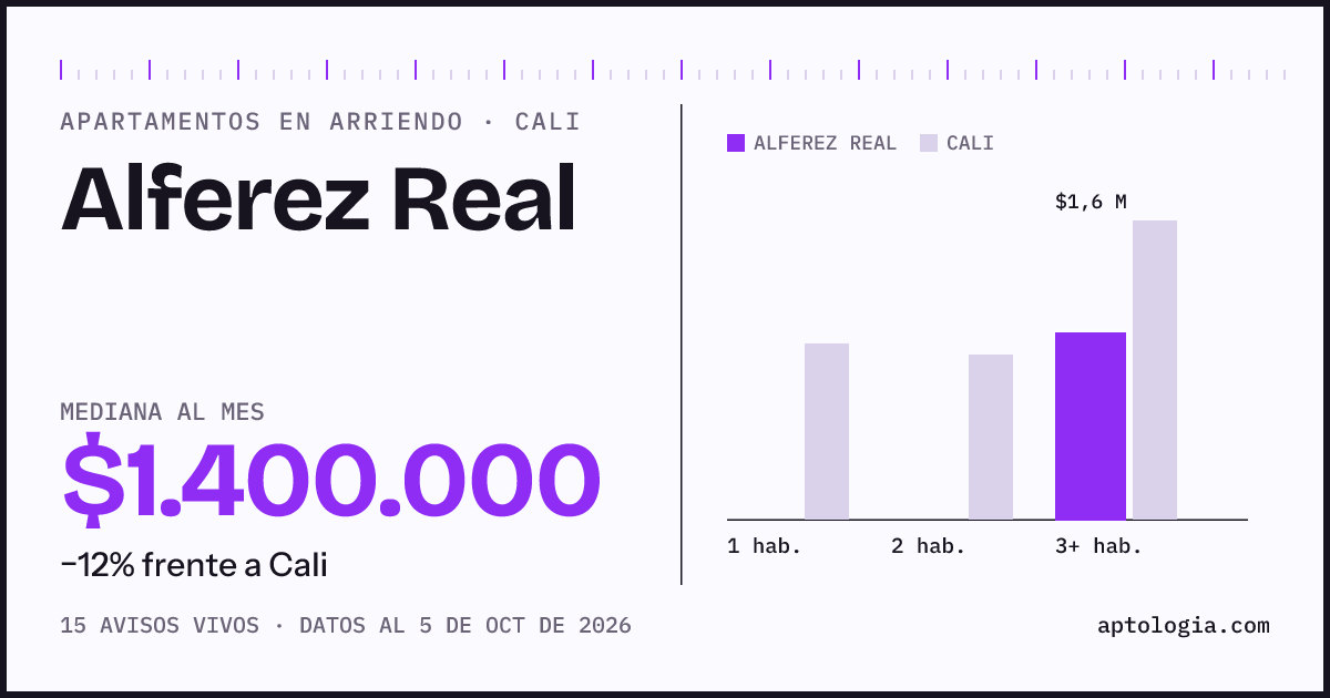 Cuánto cuesta vivir en Alferez Real, Cali: arriendo mediano $1.400.000 al mes, por número de habitaciones frente a Cali