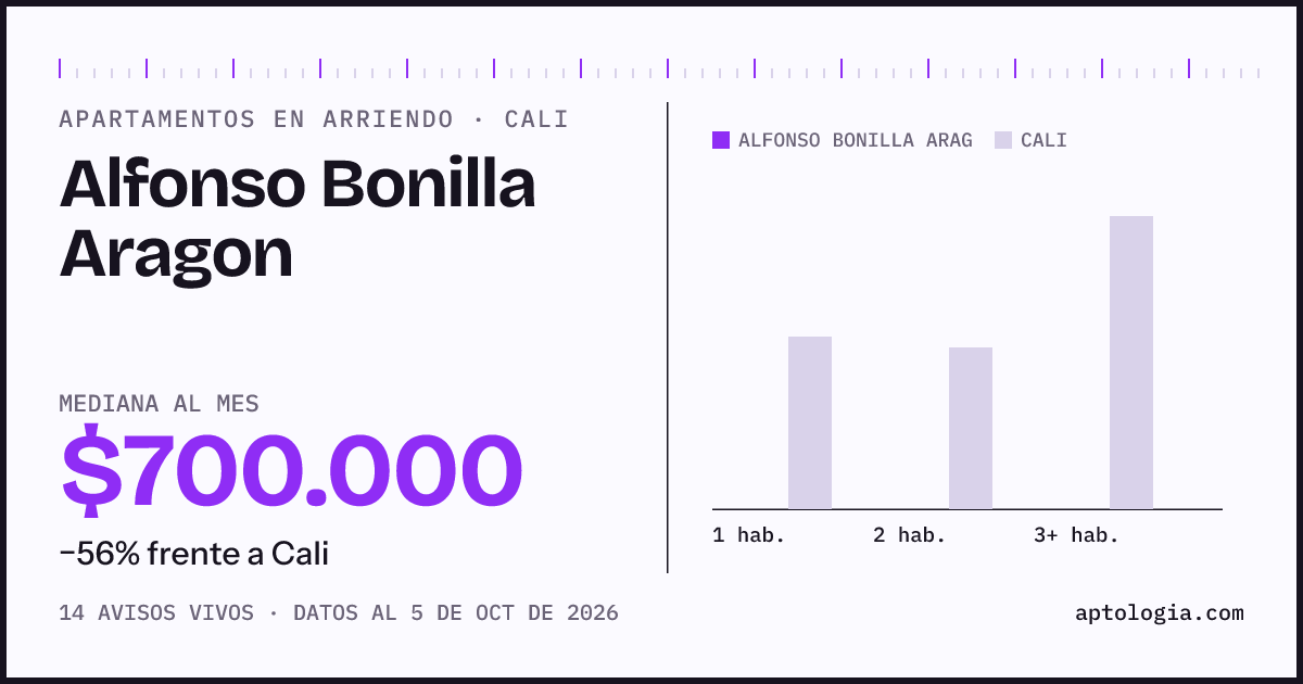 Cuánto cuesta vivir en Alfonso Bonilla Aragon, Cali: arriendo mediano $700.000 al mes, por número de habitaciones frente a Cali